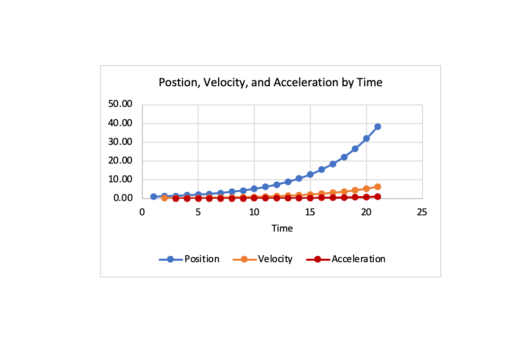 Velocity and Acceleration Visual2 3-2 Ratio.png