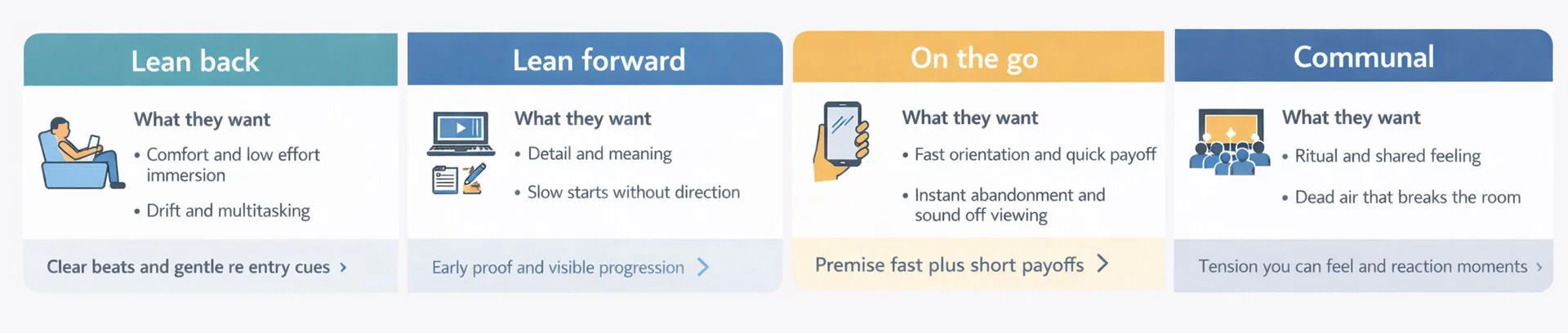 Viewer mode matrix comparing ‘lean back’, ‘lean forward’, ‘on the go’, and ‘communal’ viewing with what each audience wants.