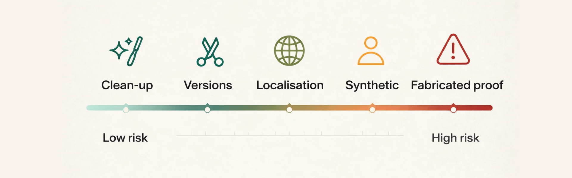 Risk spectrum for AI use in video, from clean-up and versions through localisation and synthetic content to fabricated proof.