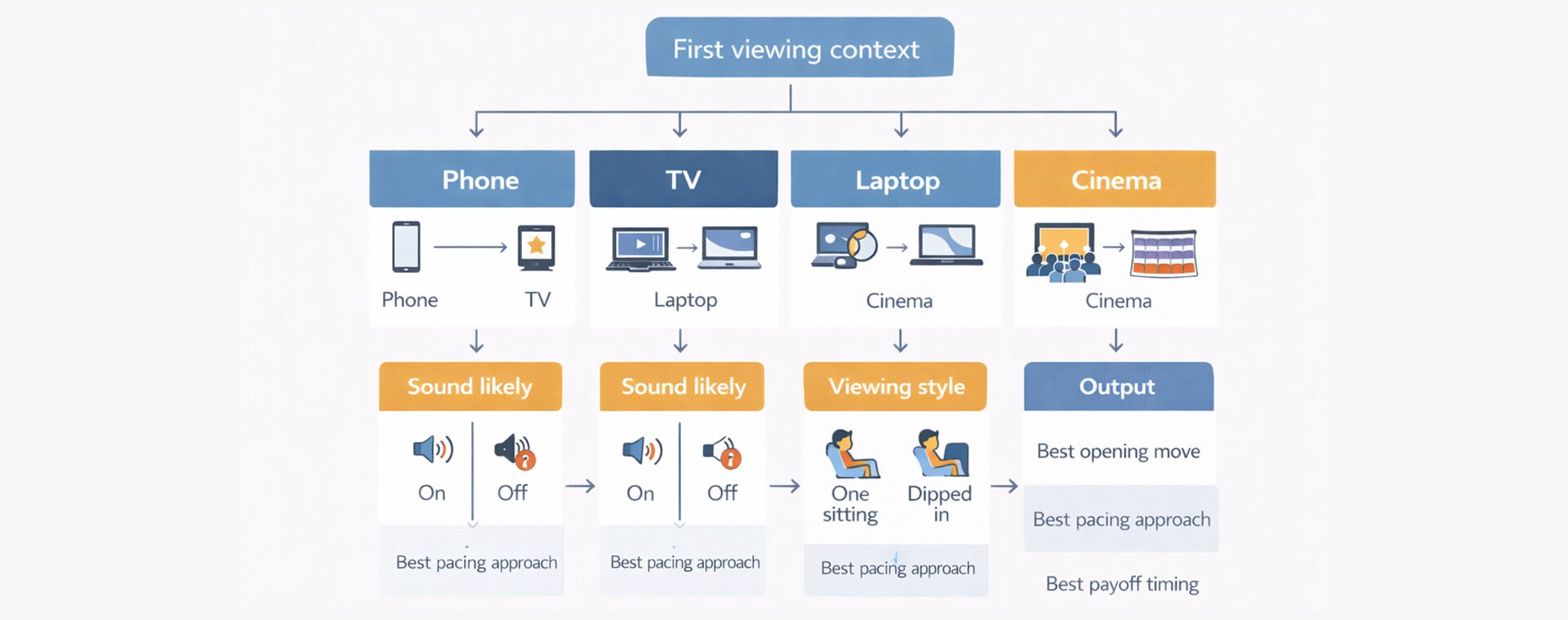 Diagram of first viewing context across phone, TV, laptop, and cinema, showing likely sound, viewing style, and best pacing choices.