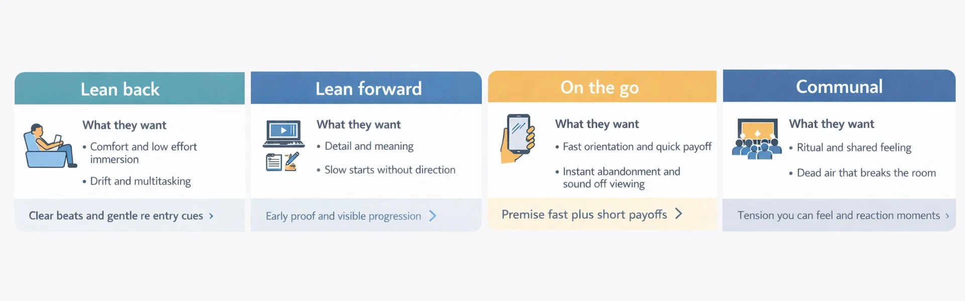 The viewer mode matrix: lean back, lean forward, on the go and communal, each with what the viewer wants and the craft move that fits