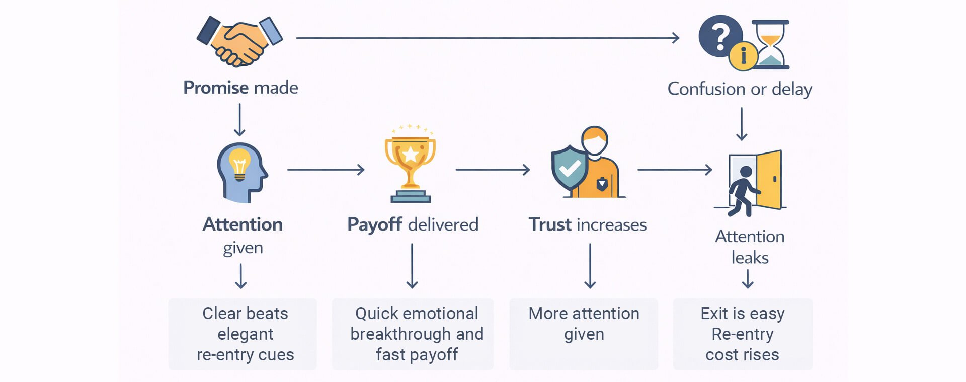 Flow diagram showing the attention bargain: promise made, attention given, payoff delivered, trust increases, or attention leaks after confusion.