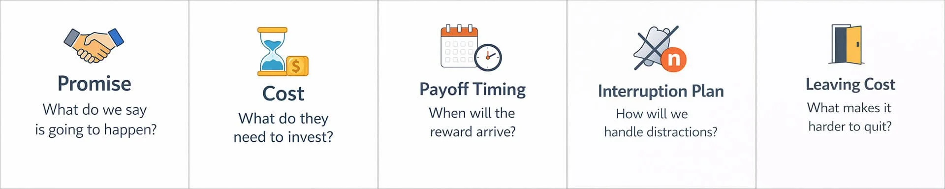 Viewing Contract Canvas infographic with five icon-led prompts: the promise, the cost, payoff timing, interruption plan, and leaving cost.