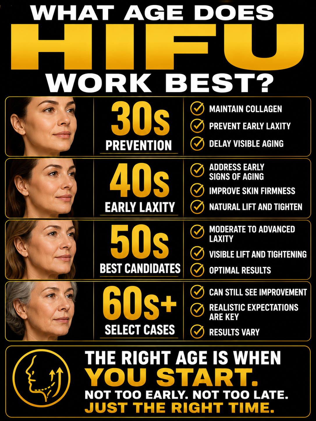An infographic with a black background and yellow and white text, showing the best ages for skin care results. It features images of women at different ages and describes skin benefits at each age range, from 30s to 60+. The text emphasizes starting skin care at the right age for optimal results and highlights skin benefits like collagen maintenance, early aging signs, skin firmness, and visible lift.