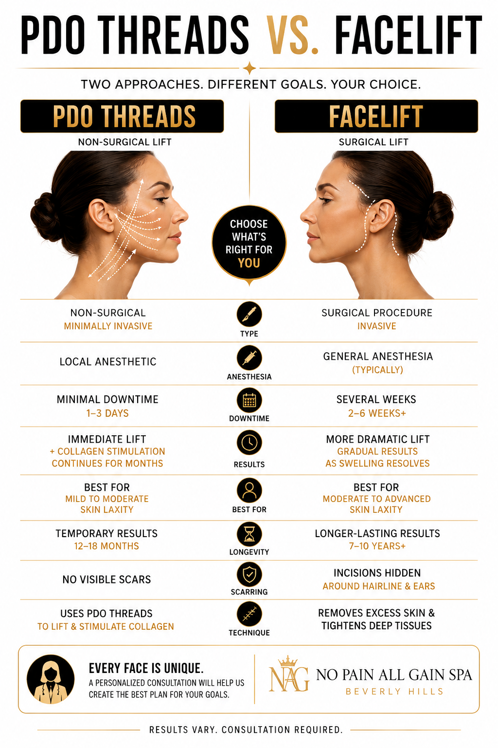 Comparison chart of PDO Threads and Facelift procedures, highlighting differences in invasiveness, anesthesia, downtime, results, skin type suitability, longevity, scars, techniques, and suitability for different skin conditions, with images of women showing facial treatments.