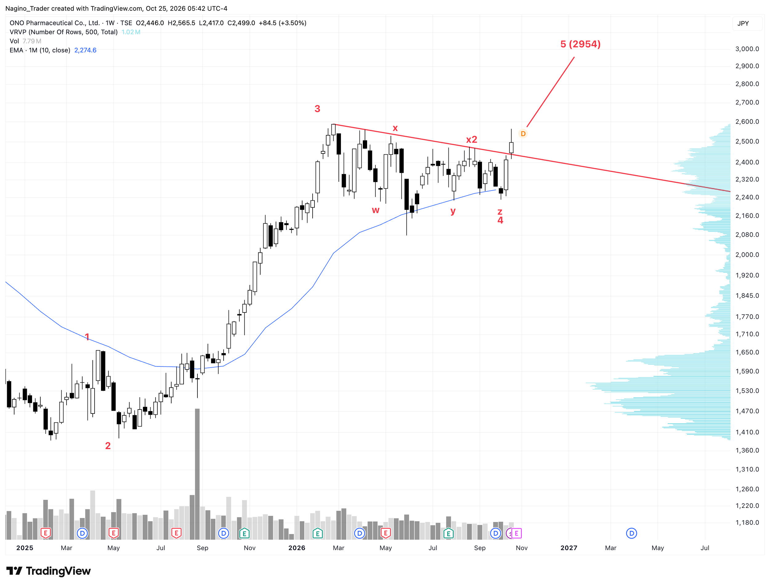 Wochenchart der ONO Pharma (4528) Aktie mit fallender Trendlinie die durchbrochen wurde.