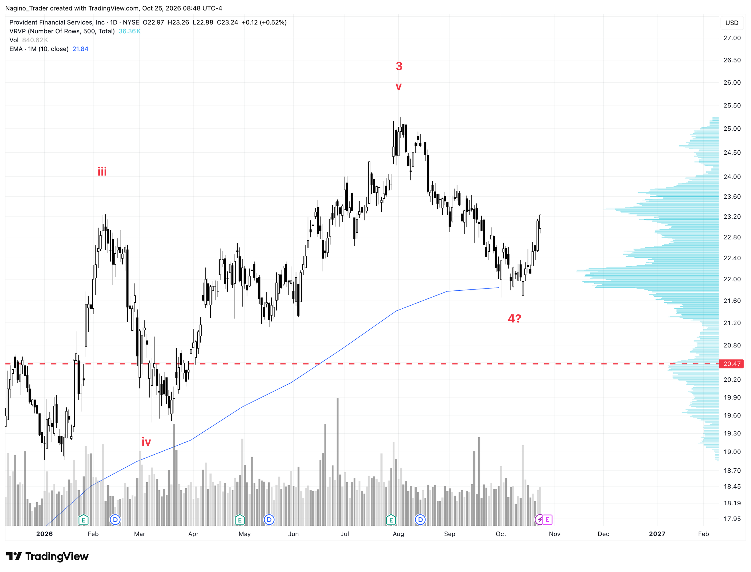Daily Chart Provident Financial vom 25.10.2026. Die Korrektur könnte vorbei sein und eine neue bullische Impulswelle könnte sich bilden.