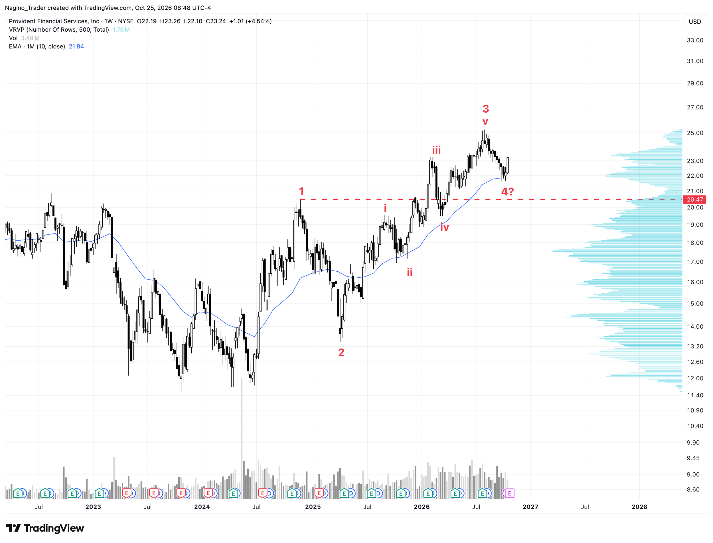 Wochenchart Provident Financial vom 25.10.2026. Ist die Korrektur bereits vorbei?