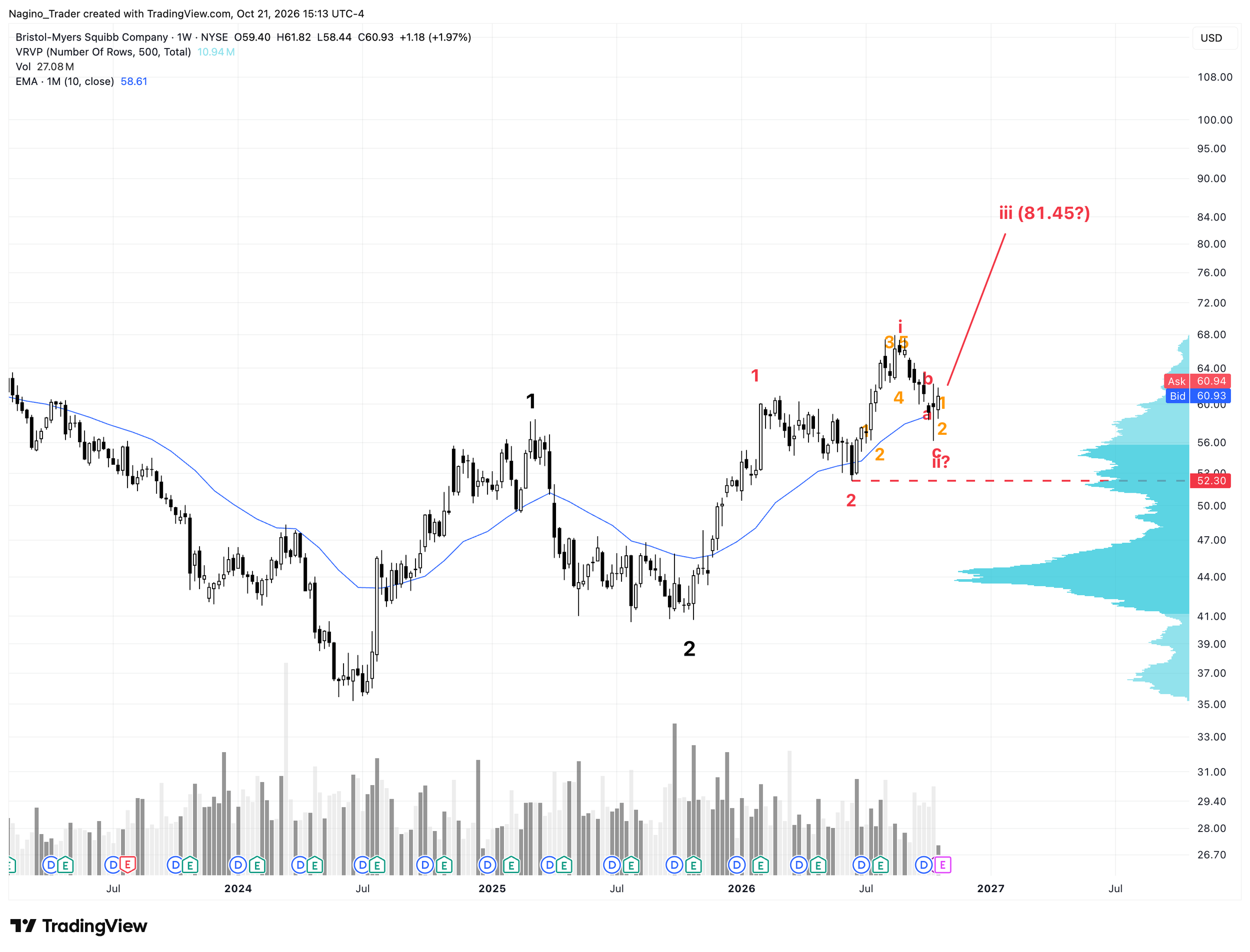 Wochenchart von BMY mit Ziel für die Welle iii von 81,45 USD.