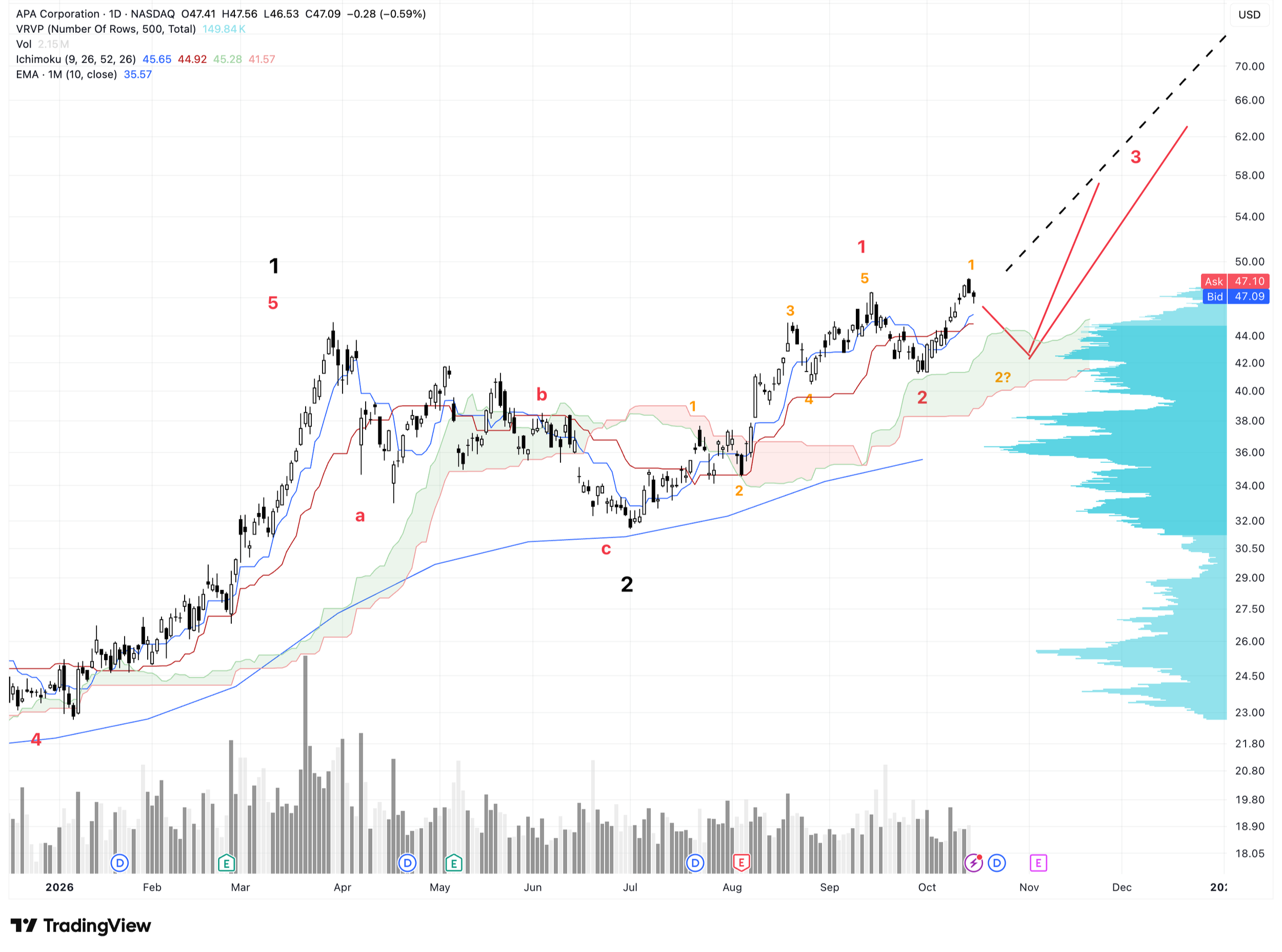 Tageschart von APA Corporation vom 15.10.2026. Quelle: Tradingview.com