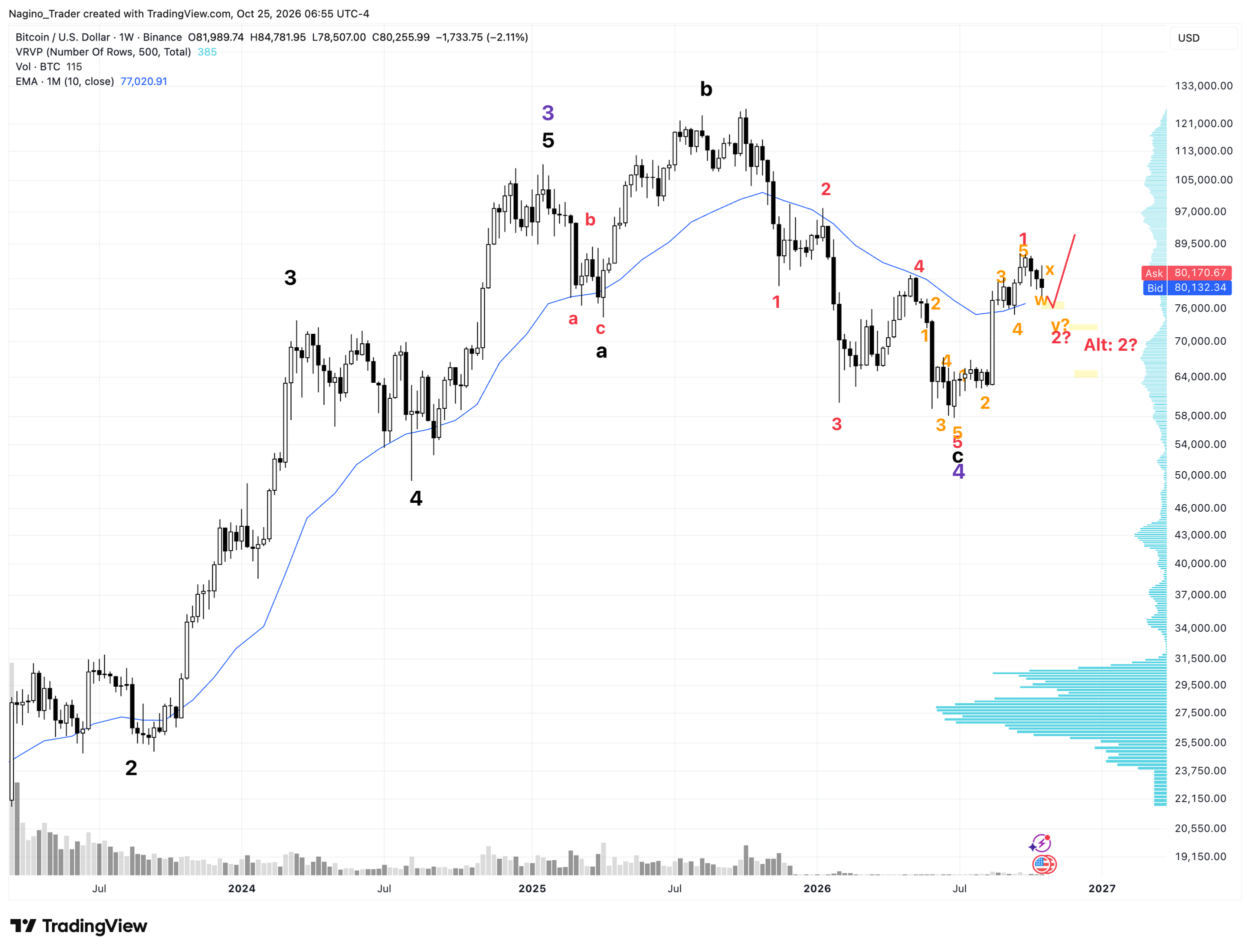 Bitcoin in USD im Wochenchart von Binance. Wir sind am Beginn einer neuen langfristigen Aufwärtsbewegung.