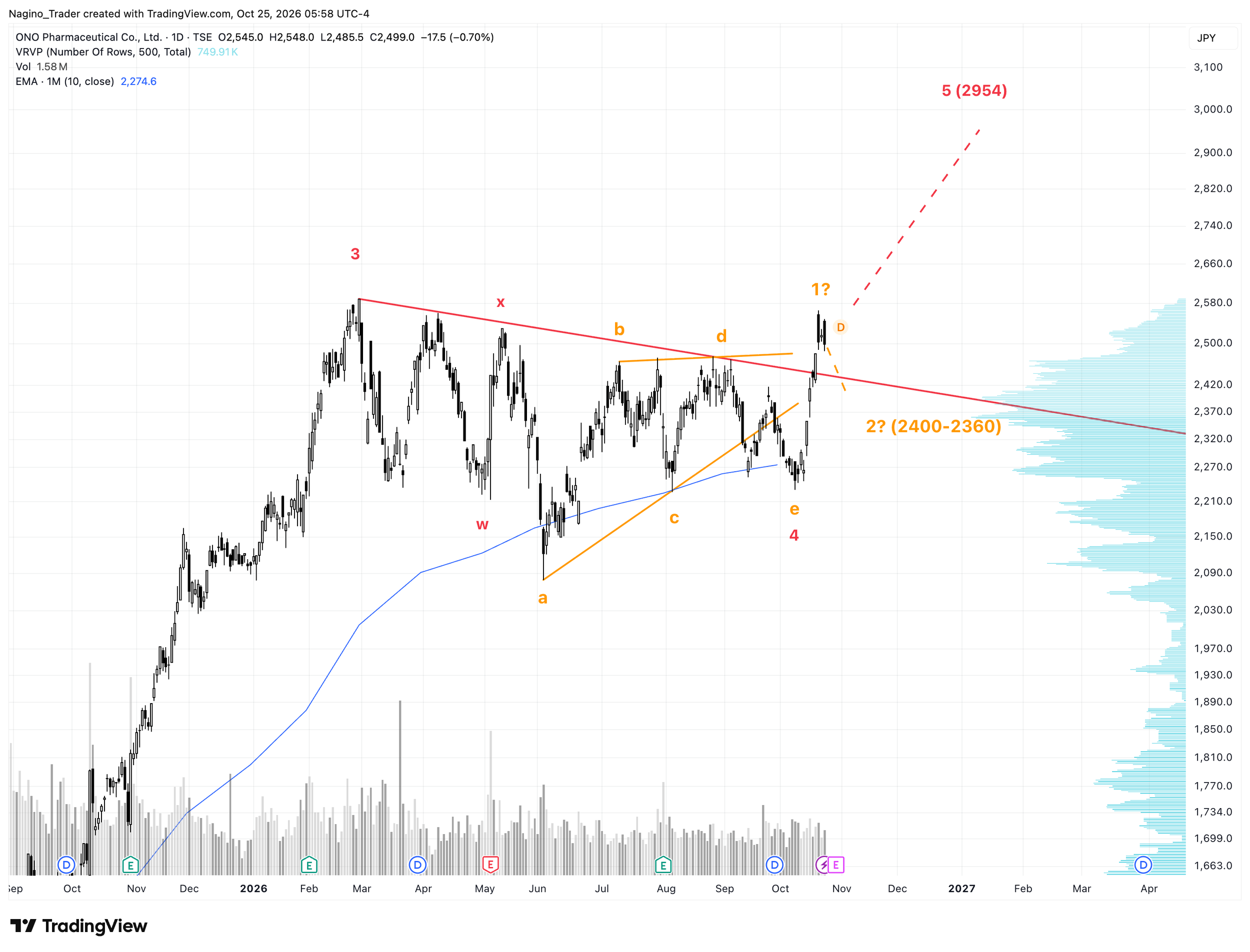 Die Welle 1 hat sich im Daily Chart der ONO Pharmaceuticals Aktie bereits gebildet.