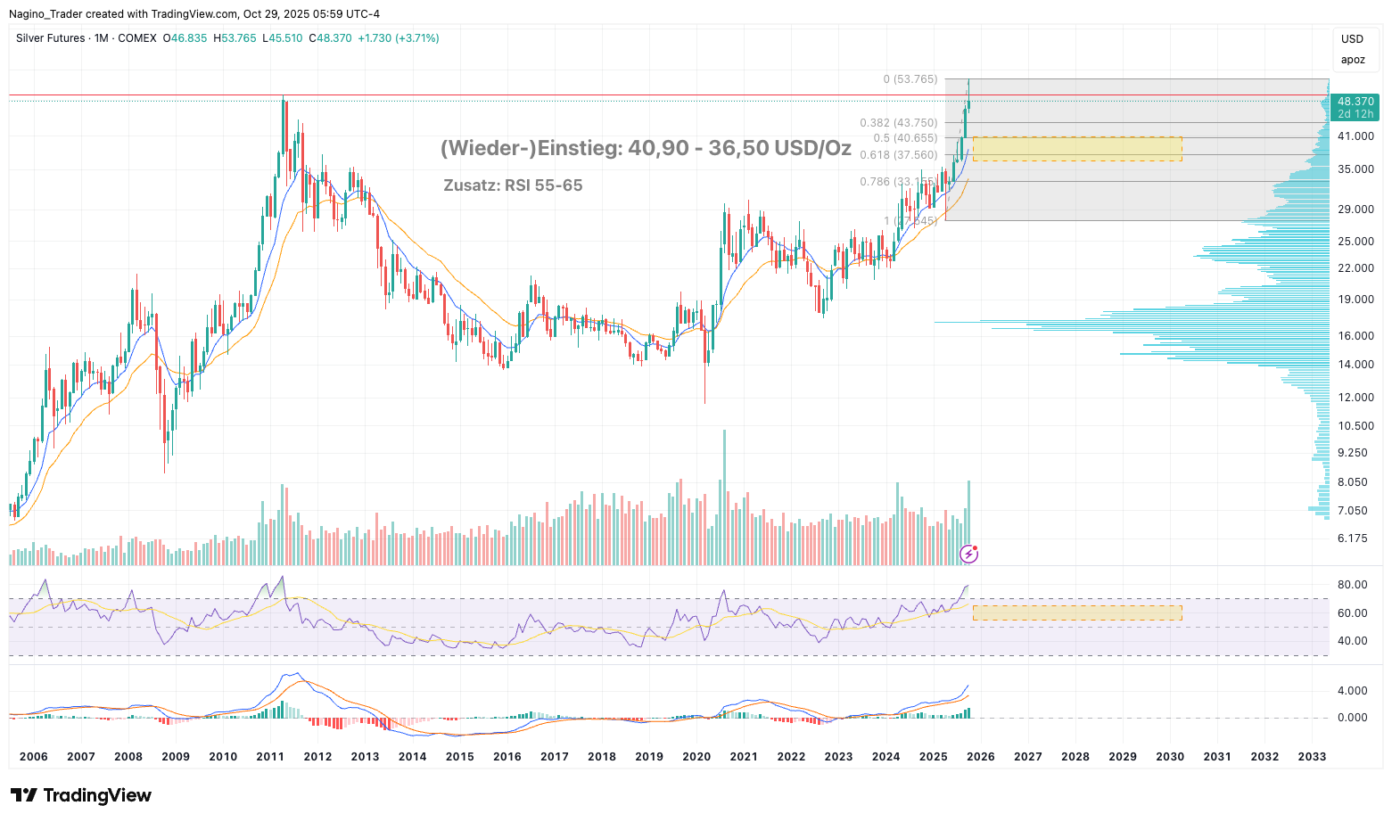 Technische Analyse des aktuellen Silberpreises.