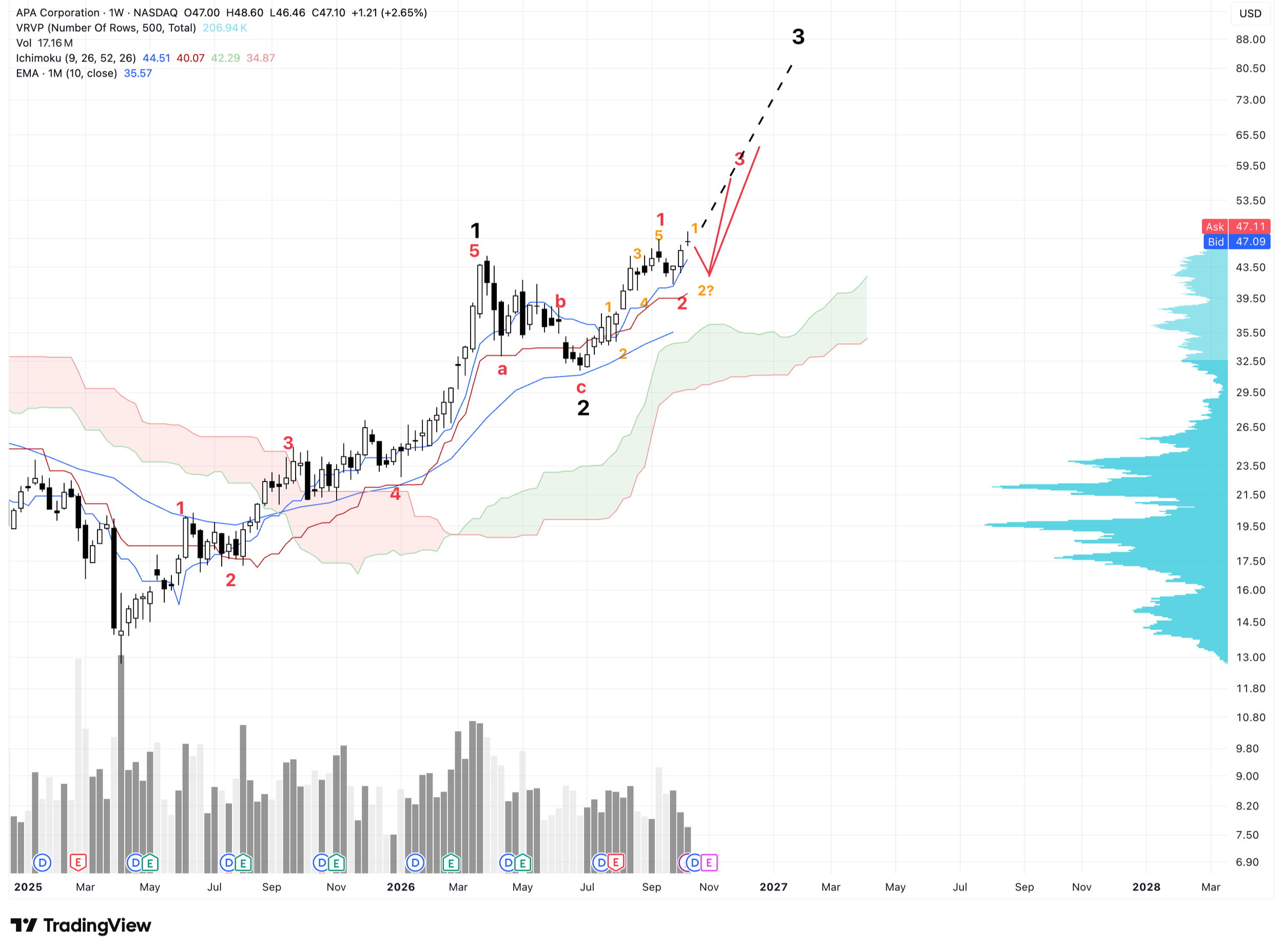 Wochenchart von APA Corporation vom 15.10.2026. Quelle: Tradingview.com