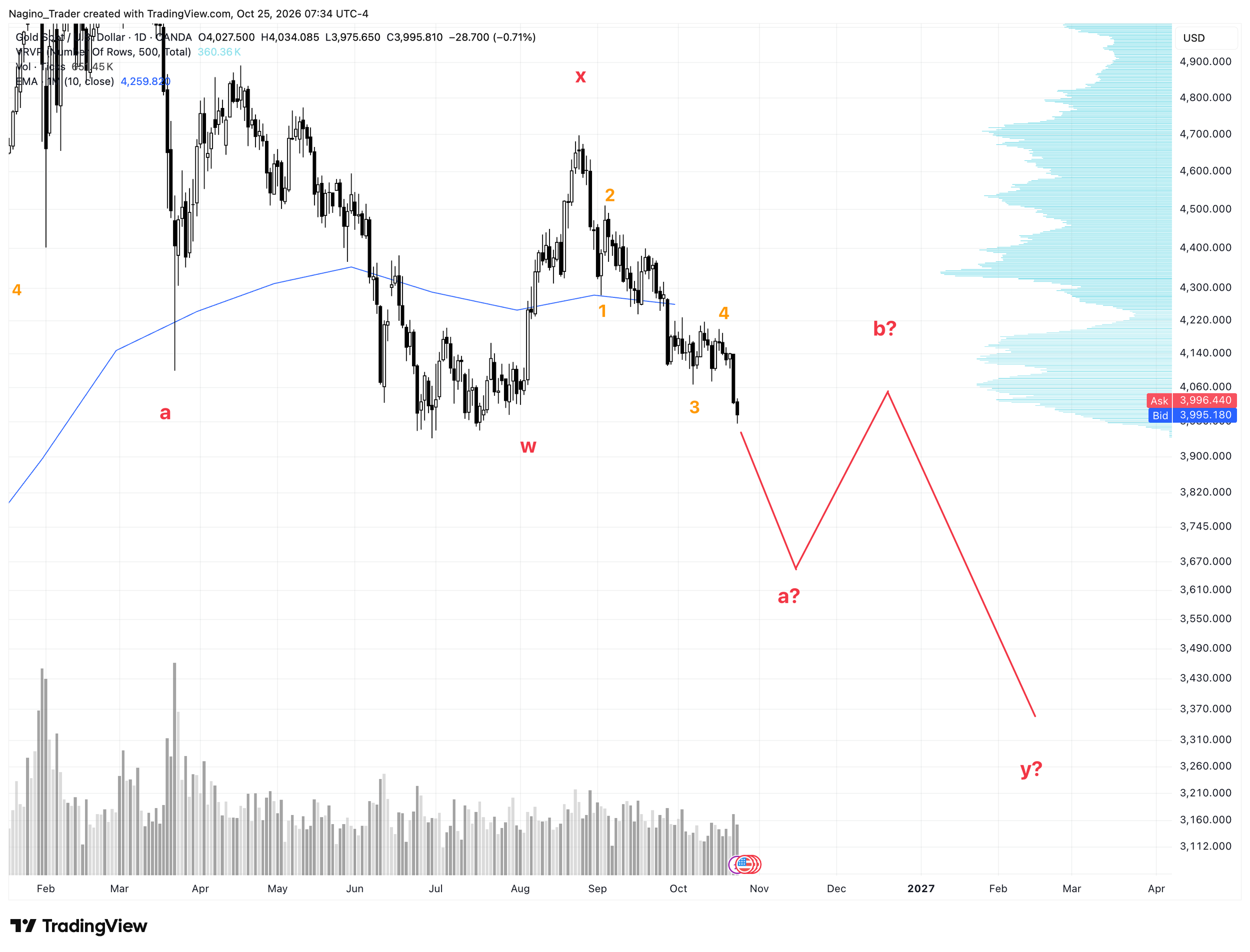 Tageschart von Gold als CFD. Eine weitere Korrektur auf knapp unter 3.400 USD ist zu erwarten.
