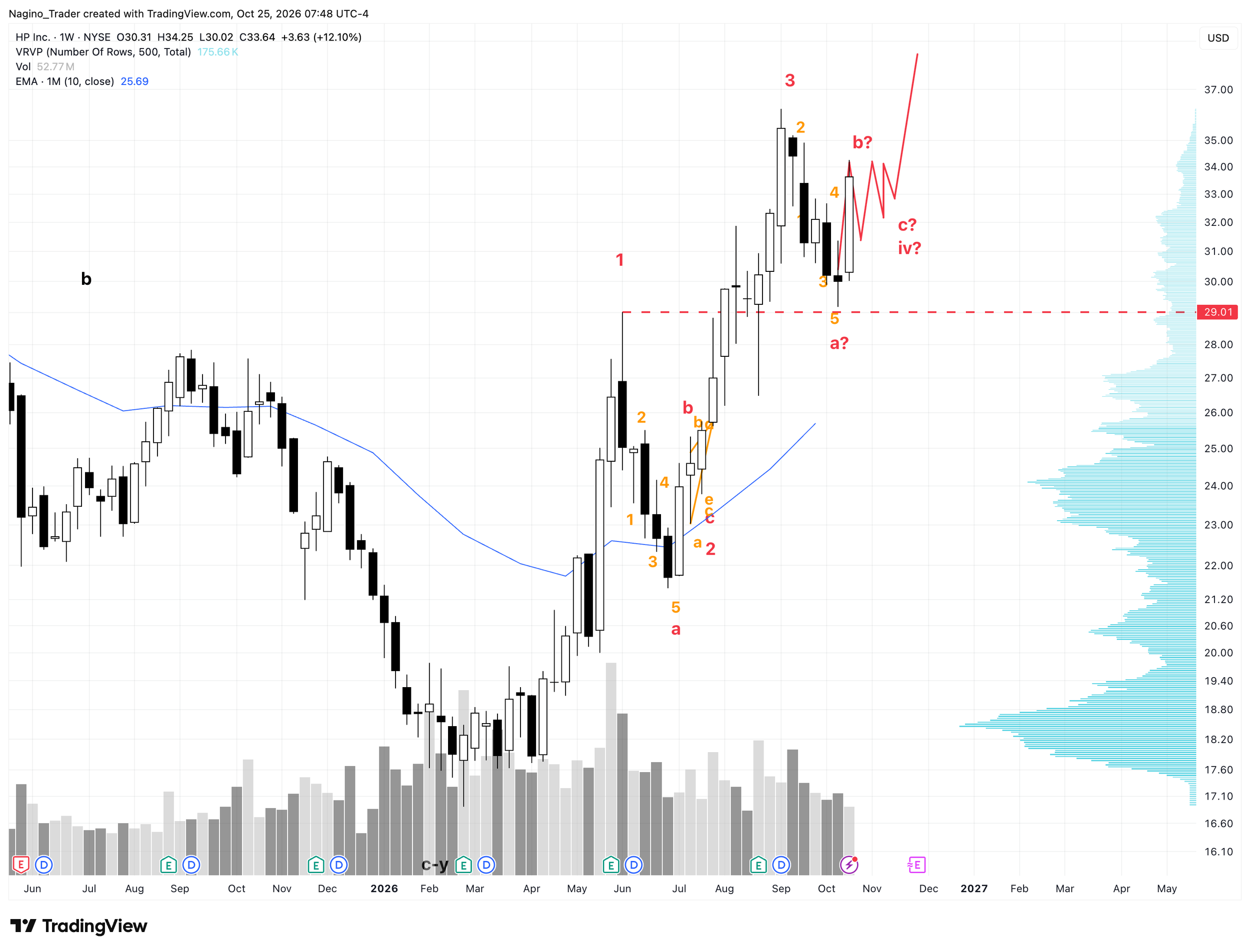 Wochenchart von HP Inc. (HPQ). Das Hoch vom ersten Impuls wurde noch nicht gebrochen. Sollte dies geschehen ist es noch kein Beinbruch, würde aber das Bild weniger bullish malen.