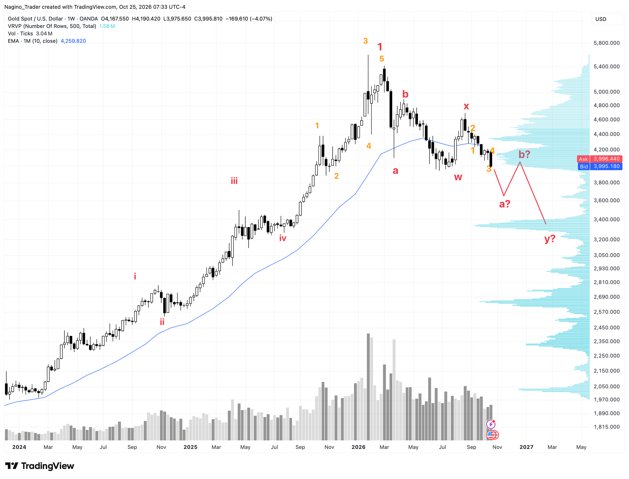 Wochenchart im Gold Spotpreis. Klar zu erkennen ist die Korrektur nach der starken Rally der letzten Jahre.
