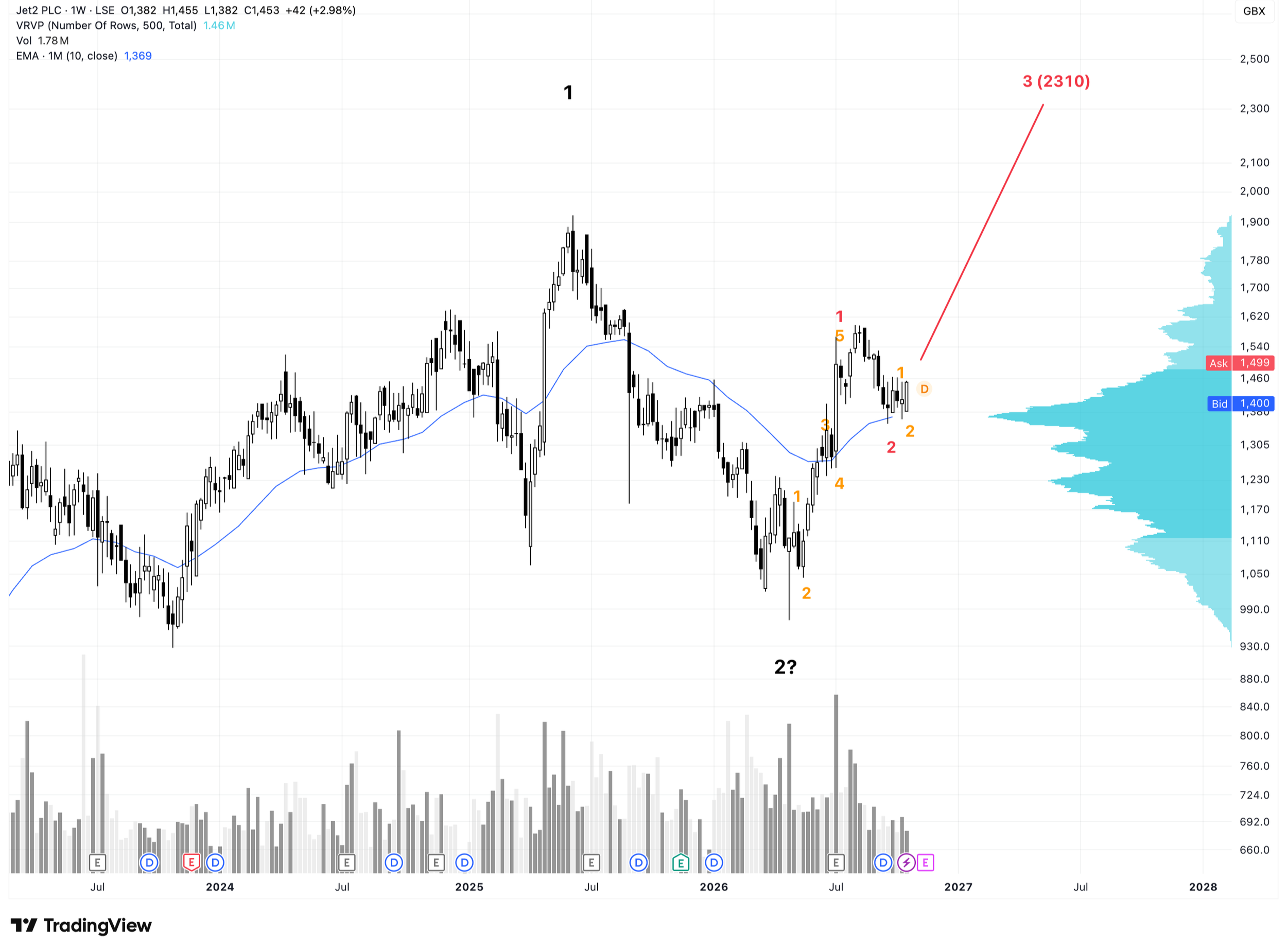 Wochenchart von Jet2 inklusive Wellen Count. Die Wellen 1 und 2 und die Unterwellen 1 und 2 der neuen Welle 3 sind fertig.
