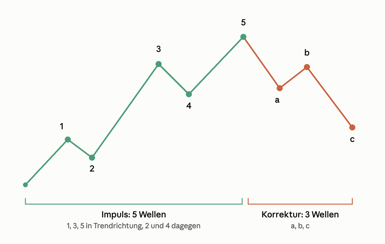 Basismuster der Elliott Wellen Theorie: Die Grafik zeigt das Grundmuster: links der Impuls aus fünf Wellen in Grün, rechts die Korrektur a-b-c in Orange.
