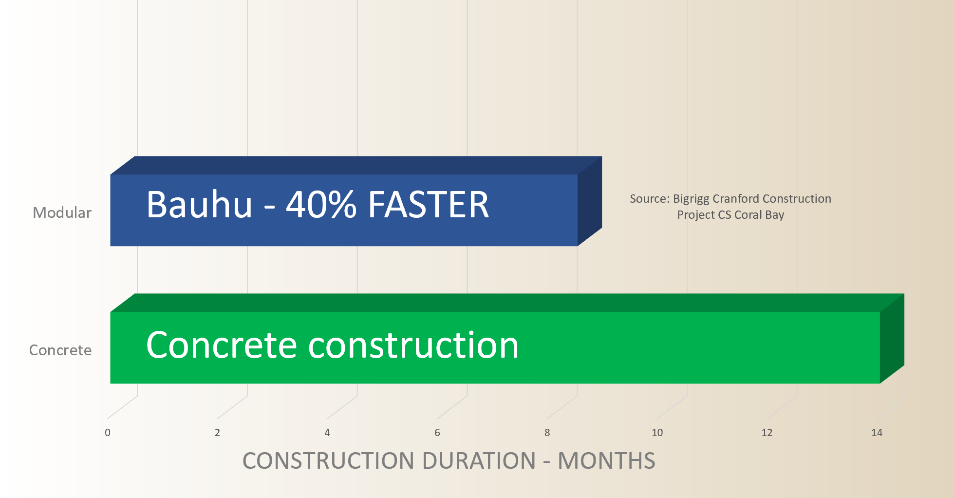 Contractors confirm Bauhu Builds are 40% faster