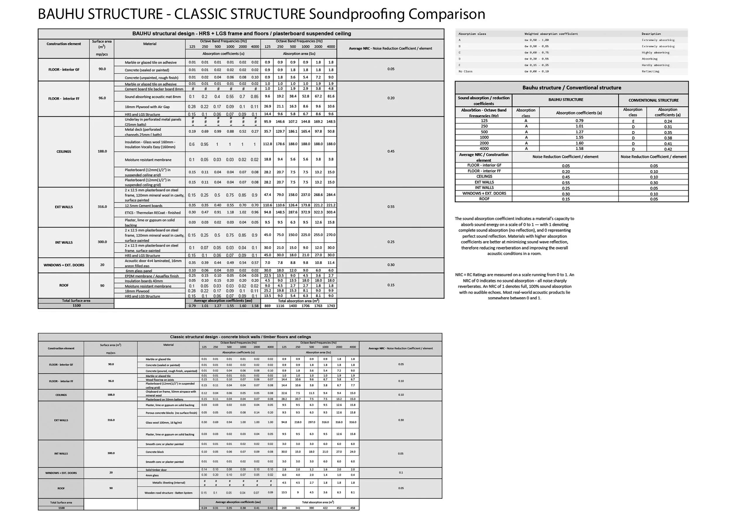 Bauhu acoustic performance analysis