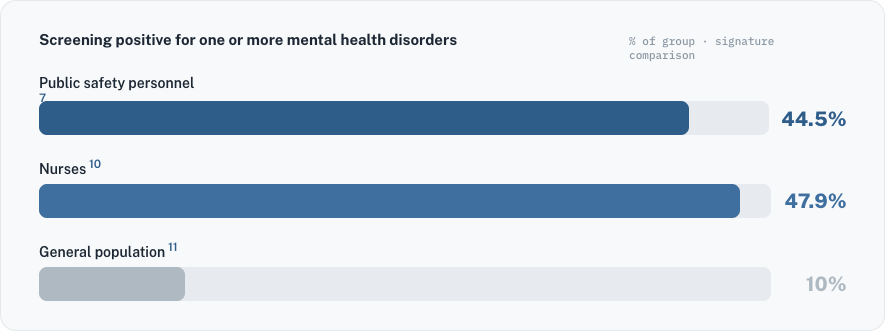 Bar chart titled "Screening positive for one or more mental health disorders." Public safety personnel 44.5 percent, nurses 47.9 percent, general population about 10 percent.