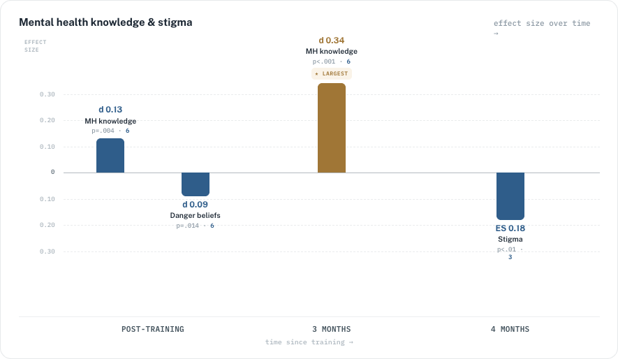 Bar chart titled "Mental health knowledge & stigma," plotting effect size against time since training