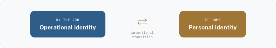 Diagram of functional disconnection and reconnection: "Operational identity, on the job" and "Personal identity, at home" joined by a two-way arrow labelled "intentional transition."