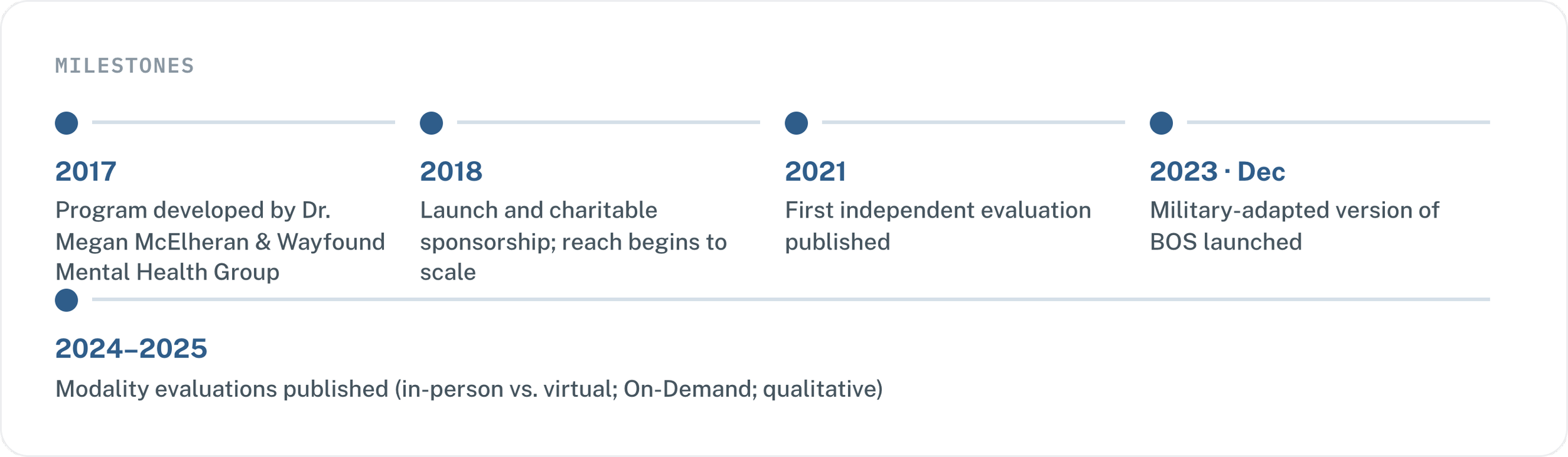 Milestone chart of BOS program development