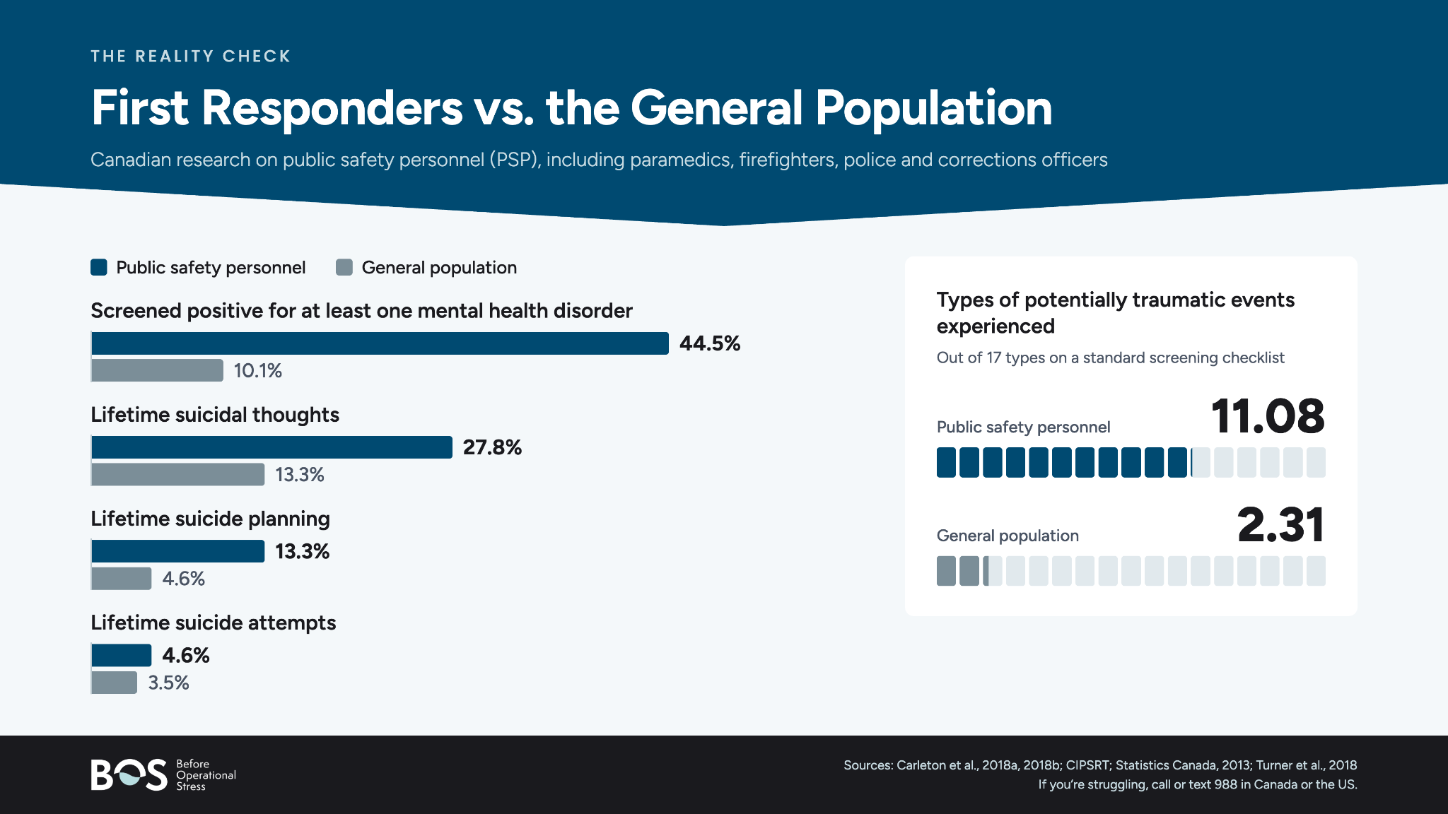 Bar chart of Canadian public safety personnel vs general population: mental health disorder screen 44.5% vs 10.1%; suicidal thoughts 27.8% vs 13.3%; suicide planning 13.3% vs 4.6%; attempts 4.6% vs 3.5%; traumatic event types (of 17) 11.08 vs 2.31