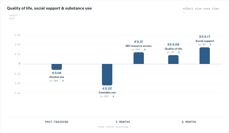 Bar chart titled "Quality of life, social support & substance use," plotting effect size against time since training