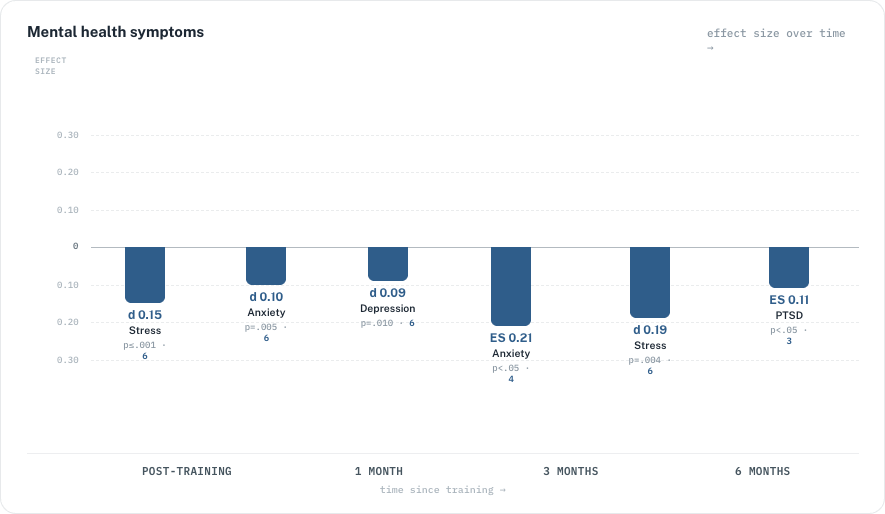 Bar chart titled "Mental health symptoms," plotting effect size against time since training