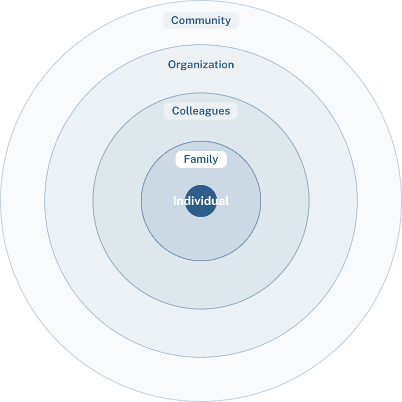 Concentric circles diagram showing BOS skills spreading outward from the individual to family, colleagues, the organization, and the wider community.