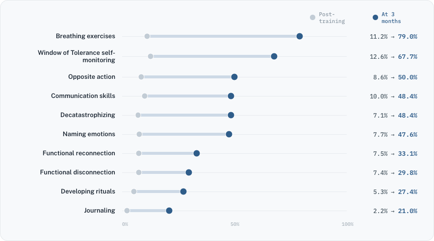 Dot plot comparing use of ten BOS skills right after training with use at three months