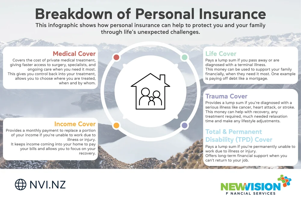 Understanding the Different Types of Personal Insurance — New Vision ...
