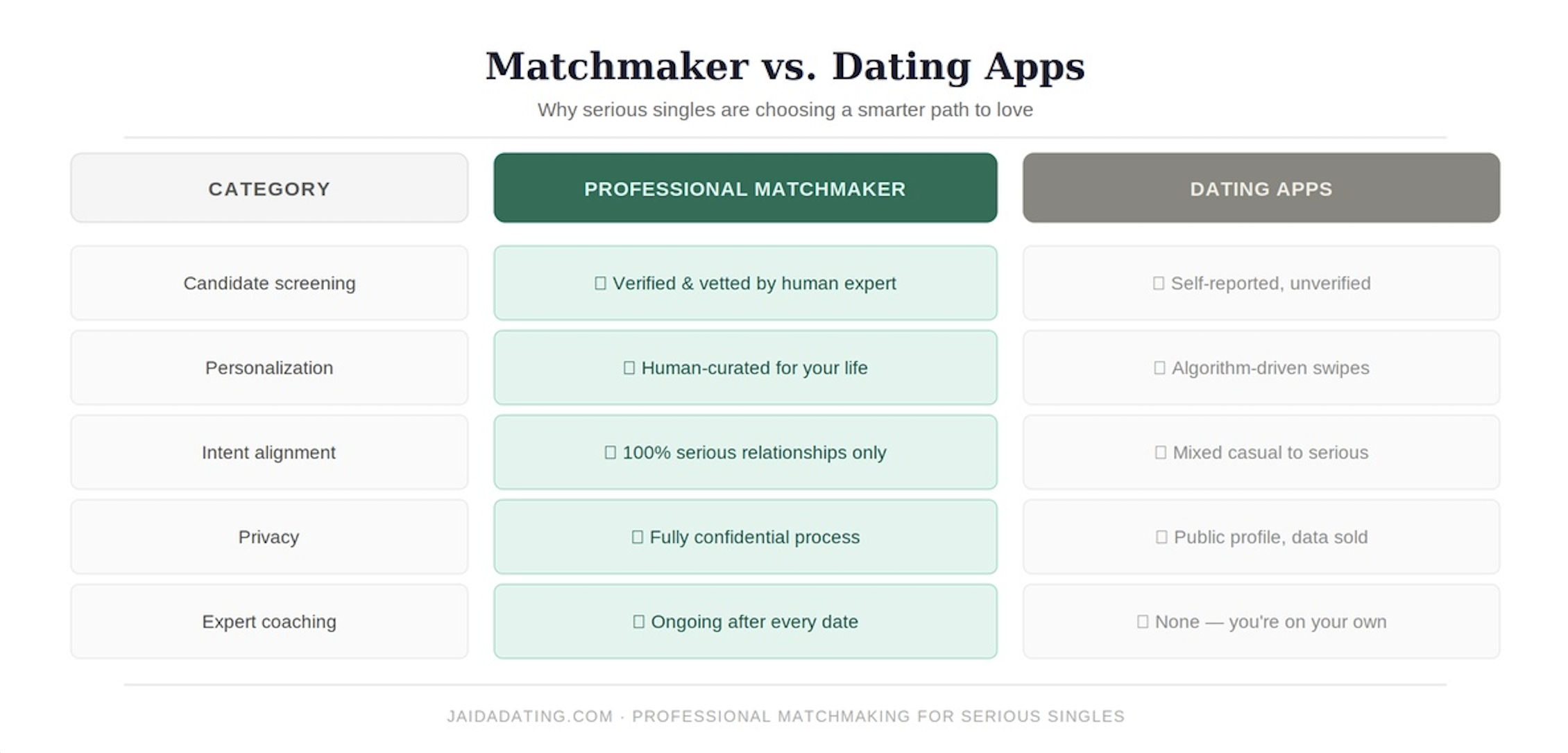 Professional matchmaker vs dating apps comparison chart — JaidaDating.com