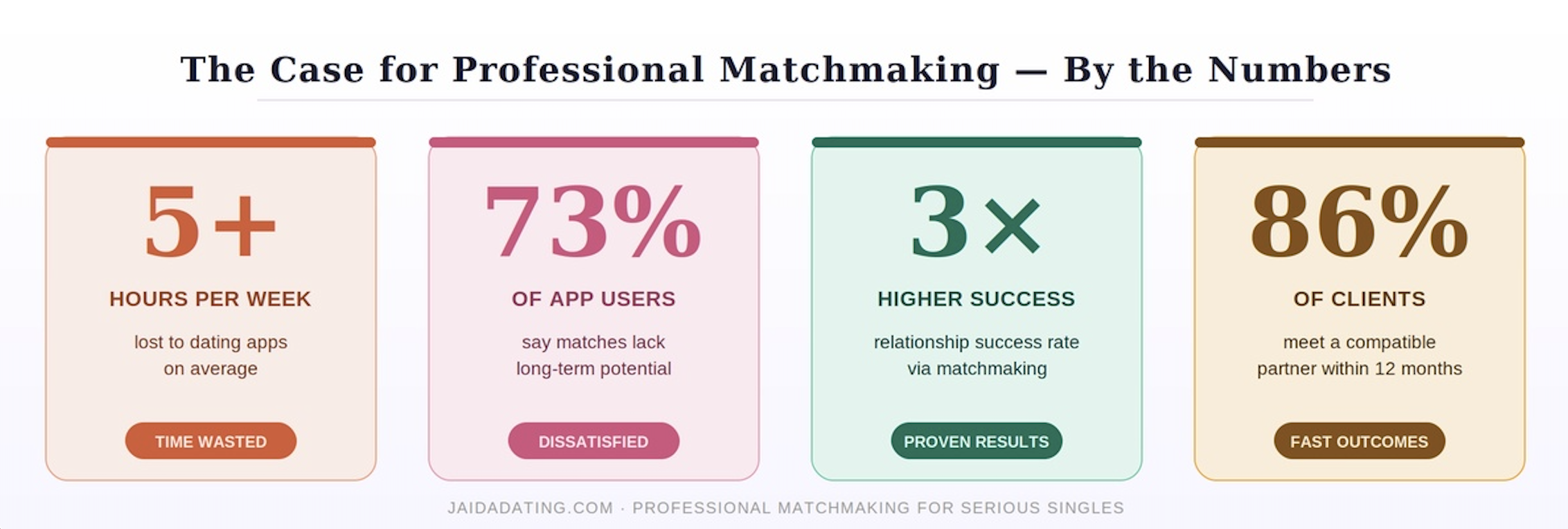 Dating app statistics showing why professional matchmaking gets better results — JaidaDating.com