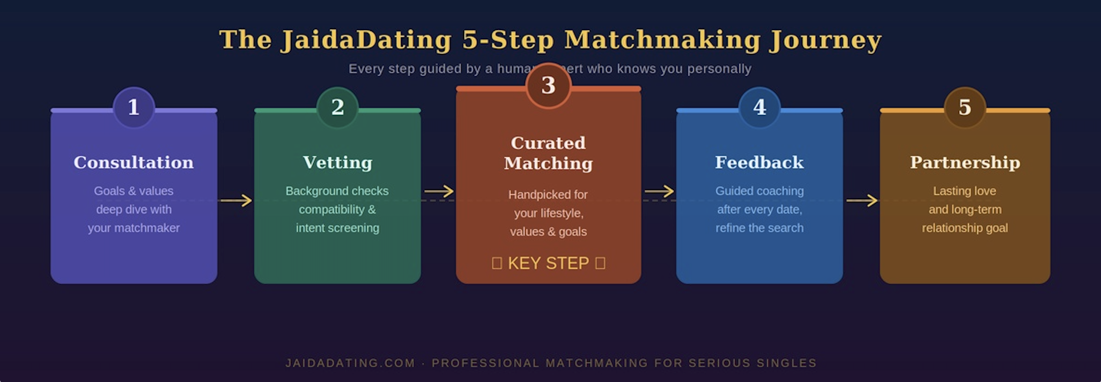 JaidaDating 5-step professional matchmaking process — consultation to lasting partnership
