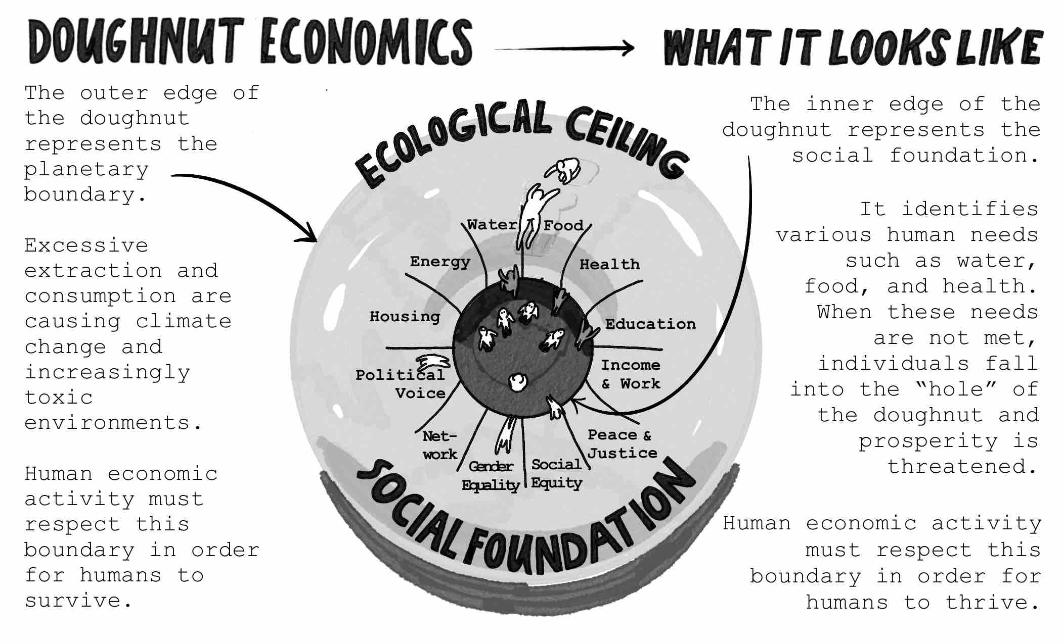 Excerpt from Intro to Doughnut Economics Infographic Zine