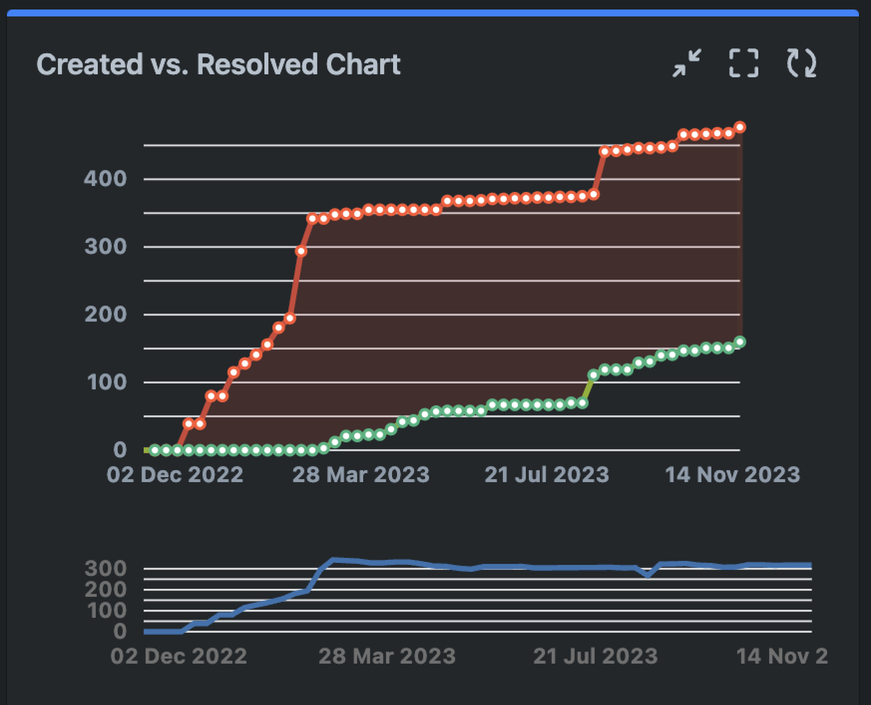 Burn down chart from design debt dashboard.