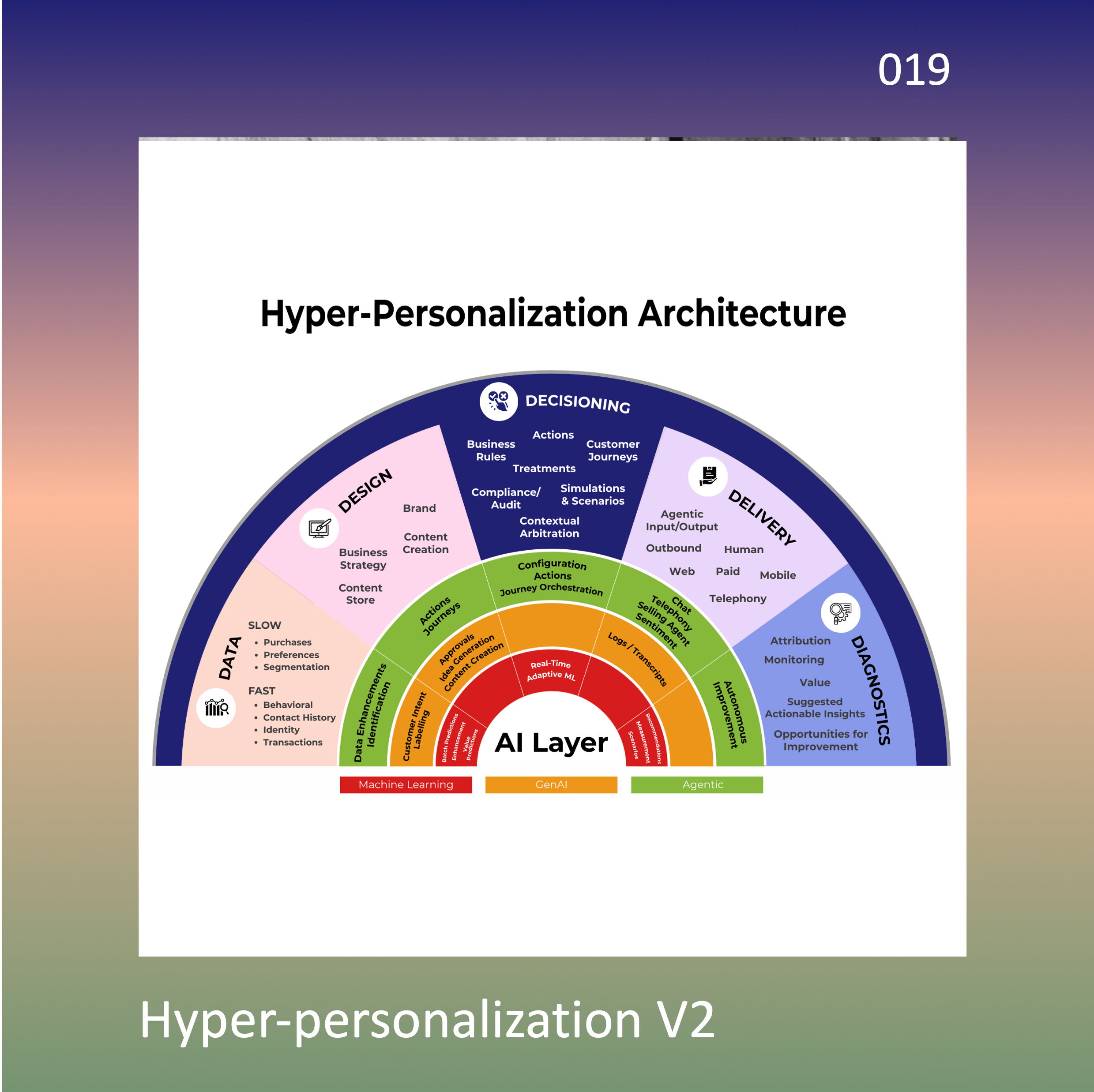 V2 Hyper-Personalization Architecture