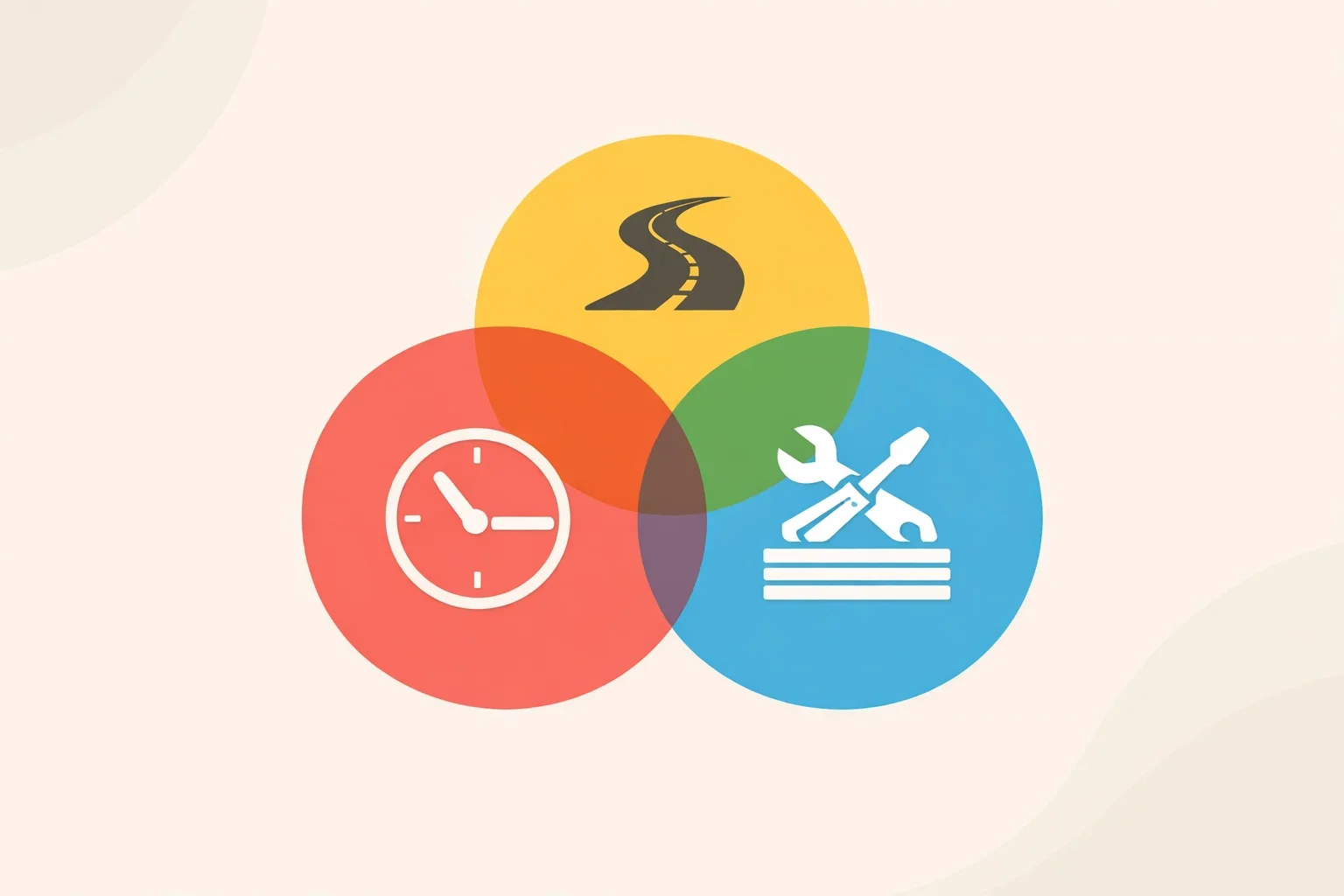 Venn diagram illustrating the overlap of time management, job tools, and route planning for efficient field service operations.