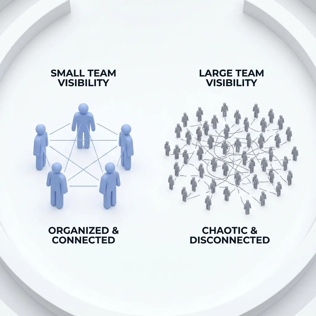 Diagram comparing small team visibility and organized connections versus large team complexity with chaotic communication networks.