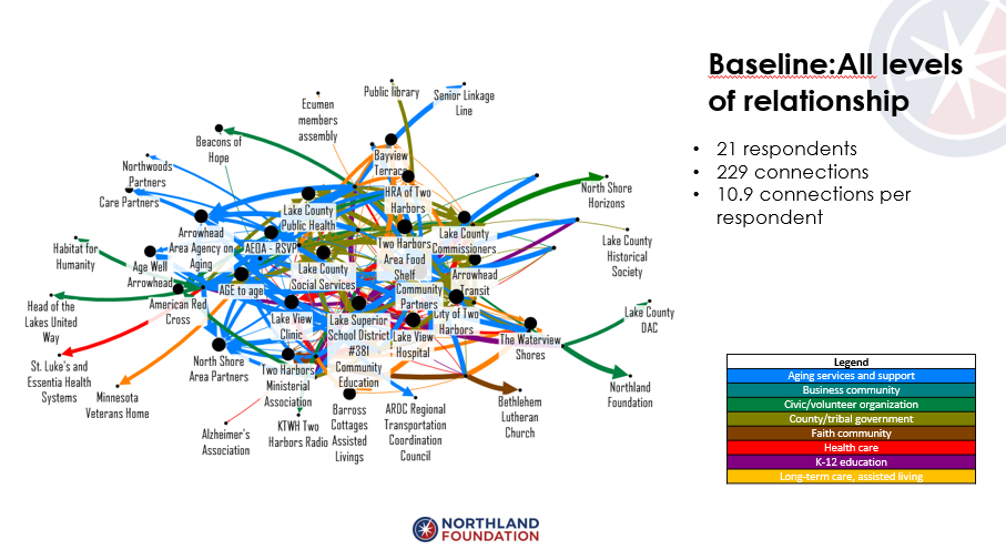  A Social Network Analysis diagram from a project about interagency collaboration 