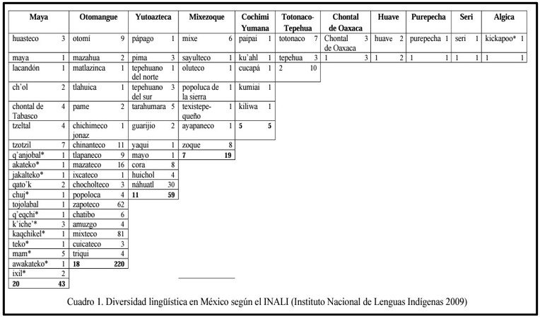 How Many Languages Are Spoken in Mexico? — Indigenous Mexico