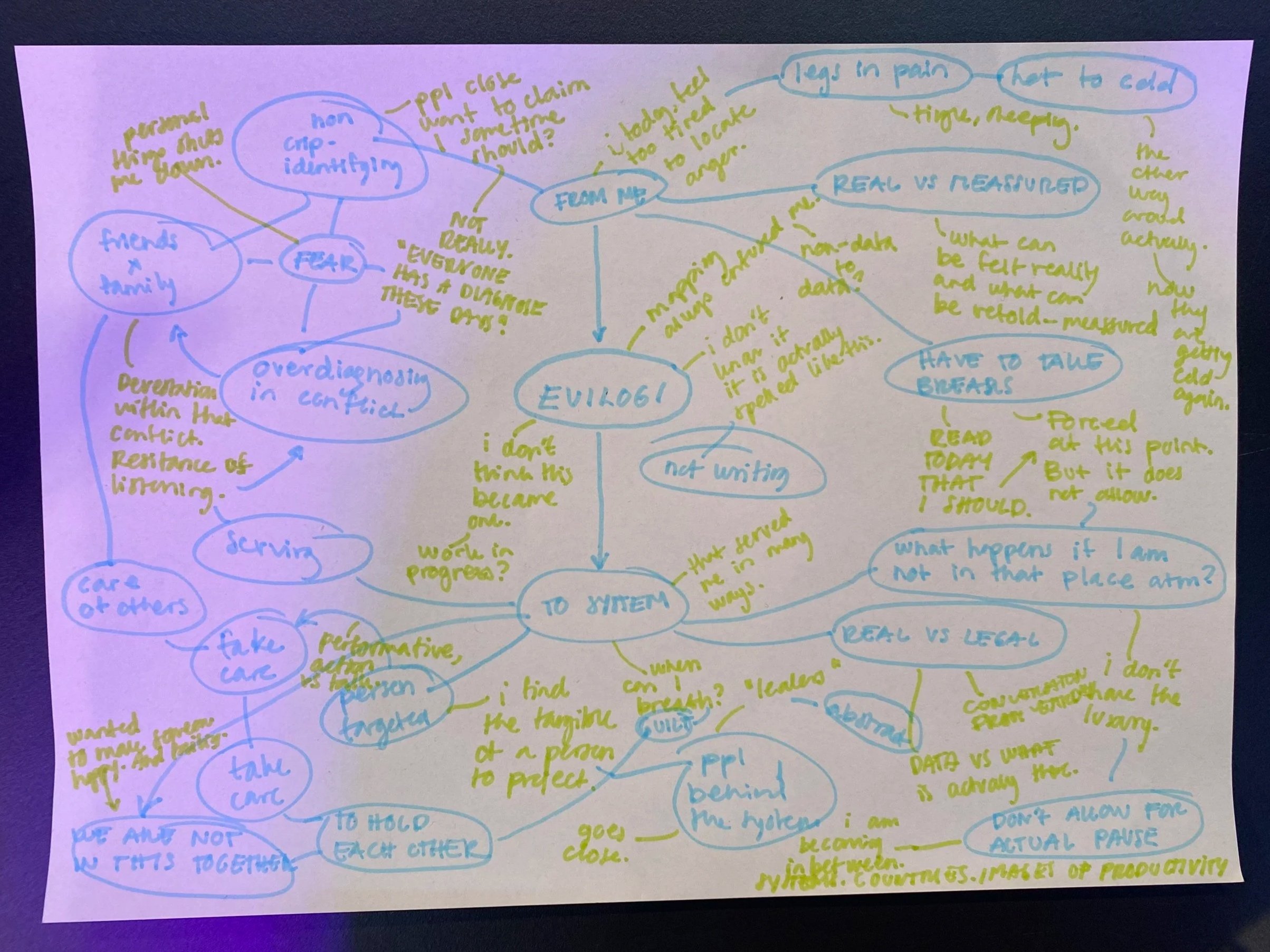 A mindmap with green and yellow markings. It's many different subjects mixed up together.