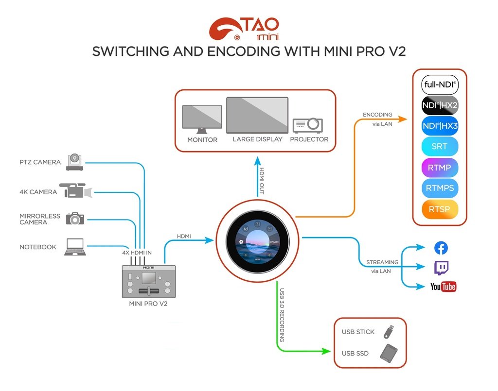 TAO 1Mini-N 4K NDI Studio switching.jpeg