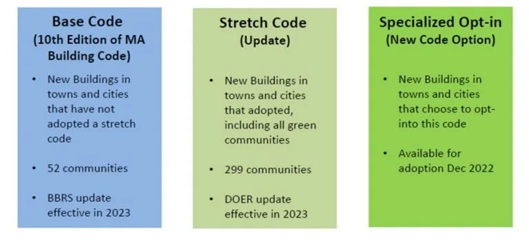 Infographic comparing Base Code, Stretch Code, and Specialized Opt-in for Massachusetts building codes. The Base Code applies to new buildings in 52 communities not adopting a stretch code, effective 2023. The Stretch Code applies to new buildings in 299 communities, effective 2023. The Specialized Opt-in is available for adoption as a new code option in December 2022.