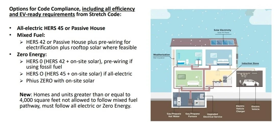 Diagram showing options for code compliance in housing, featuring sections on all-electric, mixed fuel, and zero energy requirements. Includes a cross-section of a house with solar panels, weatherization, and electric vehicle infrastructure.