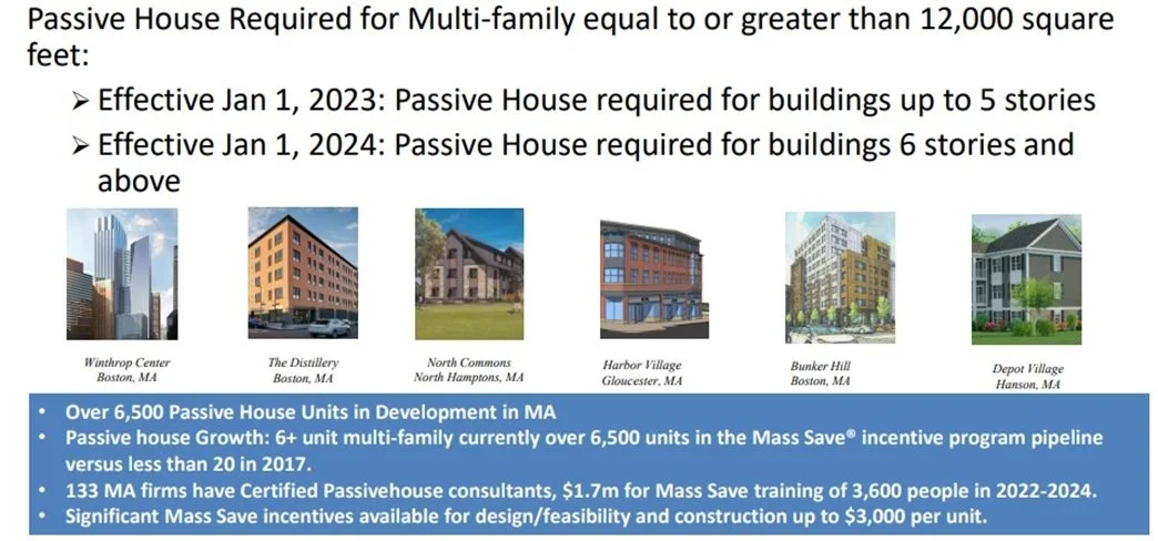 Presentation slide listing Passive House requirements for multi-family buildings in Massachusetts, effective January 2023 for 5 stories or less, and January 2024 for 6 stories or more. Images of six Passive House buildings in Massachusetts are shown, with a blue section detailing statistics about the state's Passive House development.